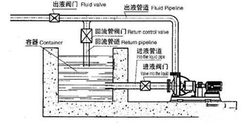 如何選擇符合需求的壓濾機進(jìn)料泵